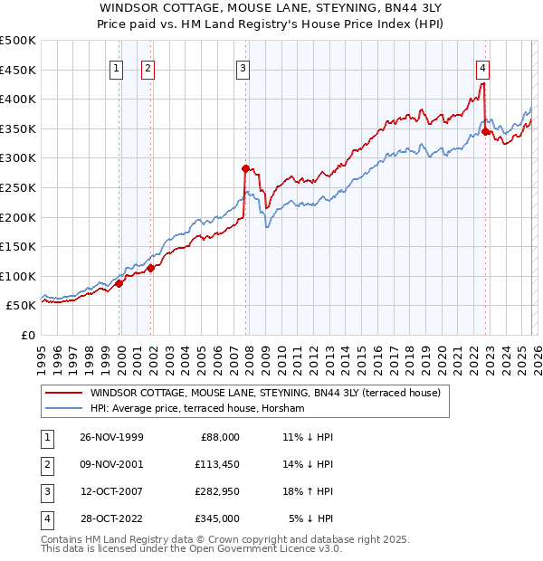 WINDSOR COTTAGE, MOUSE LANE, STEYNING, BN44 3LY: Price paid vs HM Land Registry's House Price Index