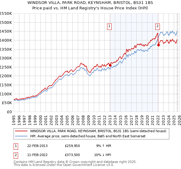 WINDSOR VILLA, PARK ROAD, KEYNSHAM, BRISTOL, BS31 1BS: Price paid vs HM Land Registry's House Price Index