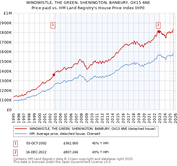 WINDWISTLE, THE GREEN, SHENINGTON, BANBURY, OX15 6NE: Price paid vs HM Land Registry's House Price Index