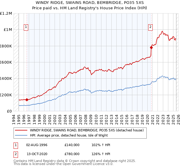 WINDY RIDGE, SWAINS ROAD, BEMBRIDGE, PO35 5XS: Price paid vs HM Land Registry's House Price Index