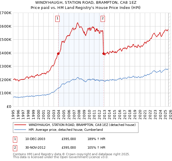 WINDYHAUGH, STATION ROAD, BRAMPTON, CA8 1EZ: Price paid vs HM Land Registry's House Price Index
