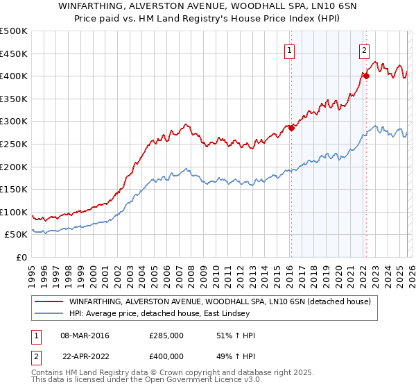 WINFARTHING, ALVERSTON AVENUE, WOODHALL SPA, LN10 6SN: Price paid vs HM Land Registry's House Price Index