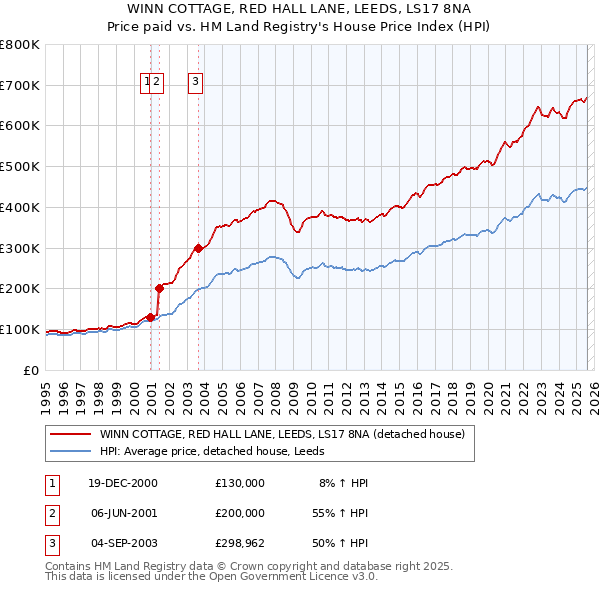 WINN COTTAGE, RED HALL LANE, LEEDS, LS17 8NA: Price paid vs HM Land Registry's House Price Index