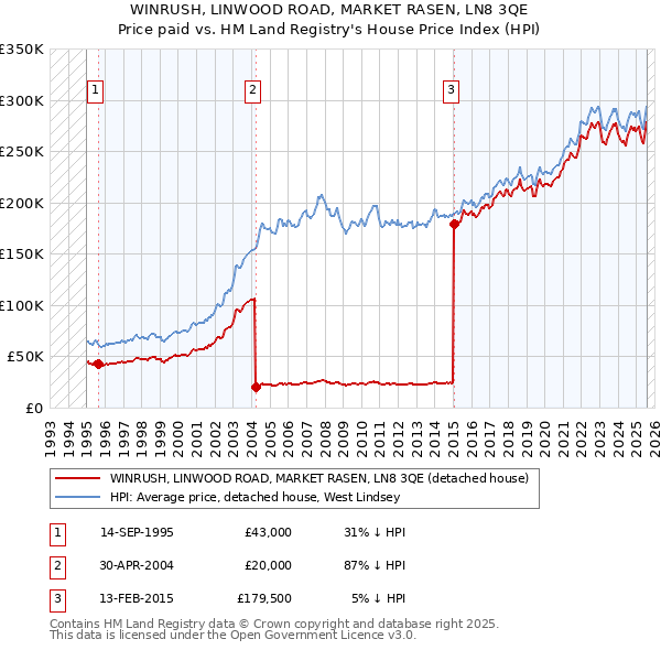 WINRUSH, LINWOOD ROAD, MARKET RASEN, LN8 3QE: Price paid vs HM Land Registry's House Price Index