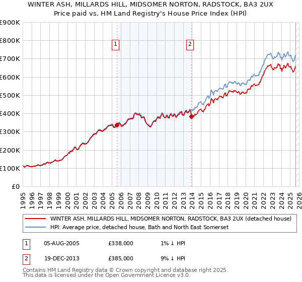 WINTER ASH, MILLARDS HILL, MIDSOMER NORTON, RADSTOCK, BA3 2UX: Price paid vs HM Land Registry's House Price Index