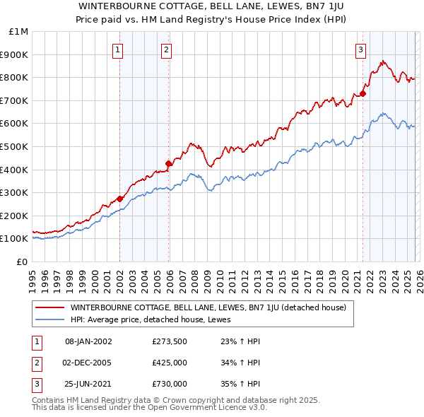 WINTERBOURNE COTTAGE, BELL LANE, LEWES, BN7 1JU: Price paid vs HM Land Registry's House Price Index
