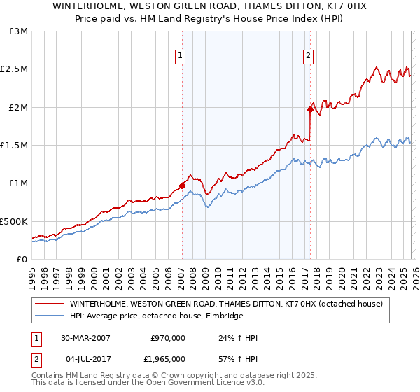 WINTERHOLME, WESTON GREEN ROAD, THAMES DITTON, KT7 0HX: Price paid vs HM Land Registry's House Price Index