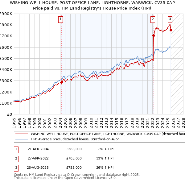 WISHING WELL HOUSE, POST OFFICE LANE, LIGHTHORNE, WARWICK, CV35 0AP: Price paid vs HM Land Registry's House Price Index