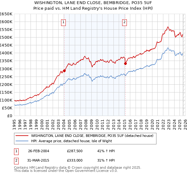 WISHINGTON, LANE END CLOSE, BEMBRIDGE, PO35 5UF: Price paid vs HM Land Registry's House Price Index