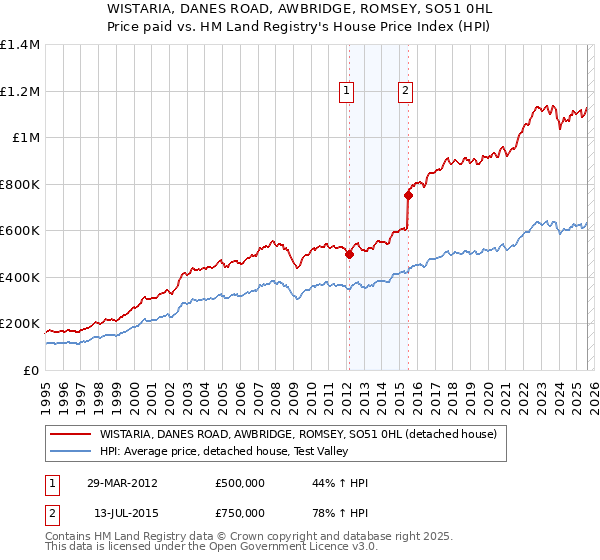 WISTARIA, DANES ROAD, AWBRIDGE, ROMSEY, SO51 0HL: Price paid vs HM Land Registry's House Price Index