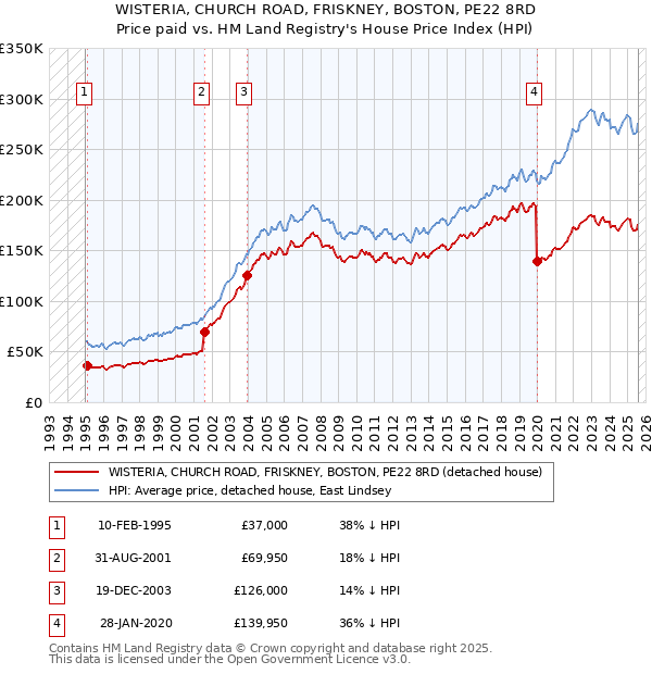 WISTERIA, CHURCH ROAD, FRISKNEY, BOSTON, PE22 8RD: Price paid vs HM Land Registry's House Price Index