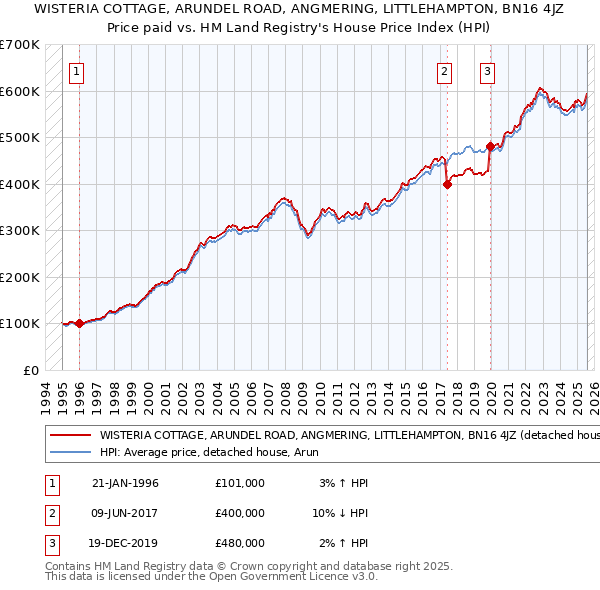 WISTERIA COTTAGE, ARUNDEL ROAD, ANGMERING, LITTLEHAMPTON, BN16 4JZ: Price paid vs HM Land Registry's House Price Index