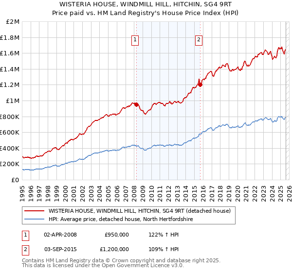 WISTERIA HOUSE, WINDMILL HILL, HITCHIN, SG4 9RT: Price paid vs HM Land Registry's House Price Index