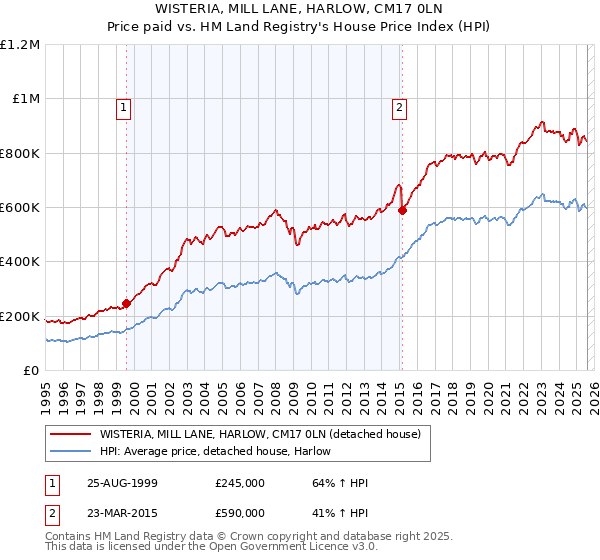 WISTERIA, MILL LANE, HARLOW, CM17 0LN: Price paid vs HM Land Registry's House Price Index