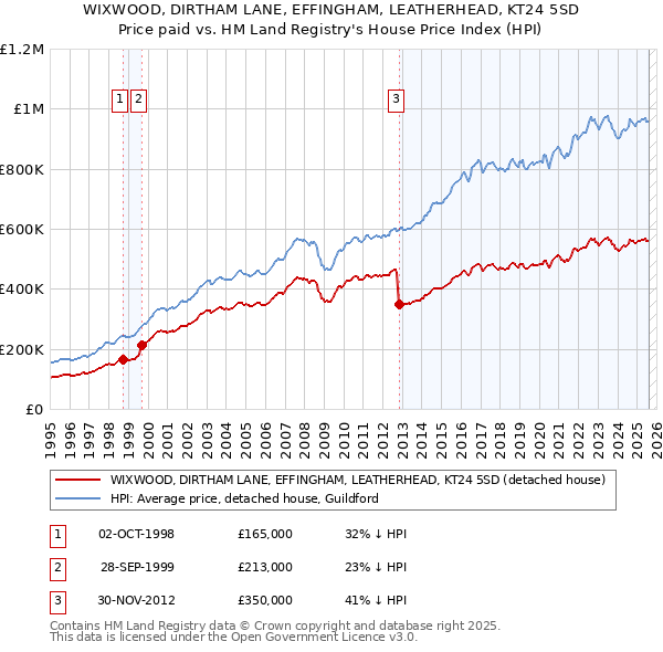 WIXWOOD, DIRTHAM LANE, EFFINGHAM, LEATHERHEAD, KT24 5SD: Price paid vs HM Land Registry's House Price Index