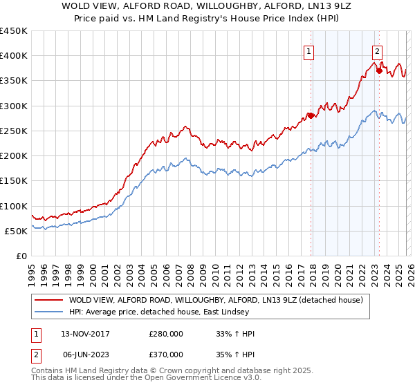 WOLD VIEW, ALFORD ROAD, WILLOUGHBY, ALFORD, LN13 9LZ: Price paid vs HM Land Registry's House Price Index
