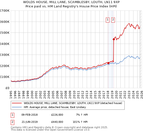 WOLDS HOUSE, MILL LANE, SCAMBLESBY, LOUTH, LN11 9XP: Price paid vs HM Land Registry's House Price Index
