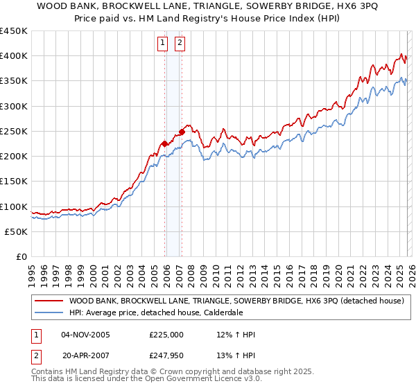 WOOD BANK, BROCKWELL LANE, TRIANGLE, SOWERBY BRIDGE, HX6 3PQ: Price paid vs HM Land Registry's House Price Index