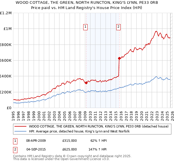 WOOD COTTAGE, THE GREEN, NORTH RUNCTON, KING'S LYNN, PE33 0RB: Price paid vs HM Land Registry's House Price Index