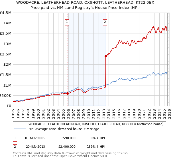 WOODACRE, LEATHERHEAD ROAD, OXSHOTT, LEATHERHEAD, KT22 0EX: Price paid vs HM Land Registry's House Price Index