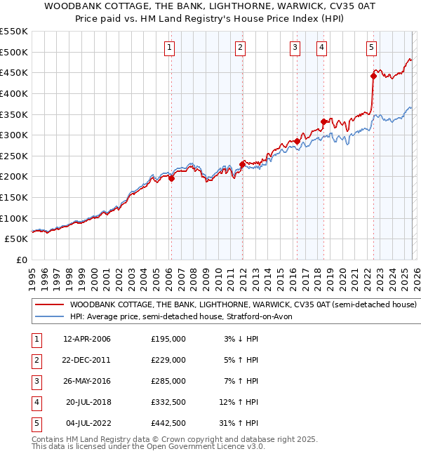 WOODBANK COTTAGE, THE BANK, LIGHTHORNE, WARWICK, CV35 0AT: Price paid vs HM Land Registry's House Price Index