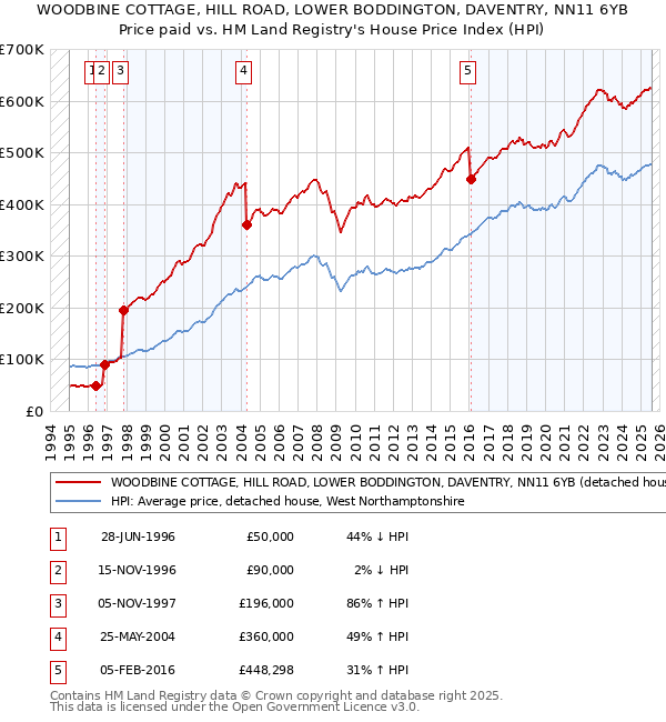 WOODBINE COTTAGE, HILL ROAD, LOWER BODDINGTON, DAVENTRY, NN11 6YB: Price paid vs HM Land Registry's House Price Index