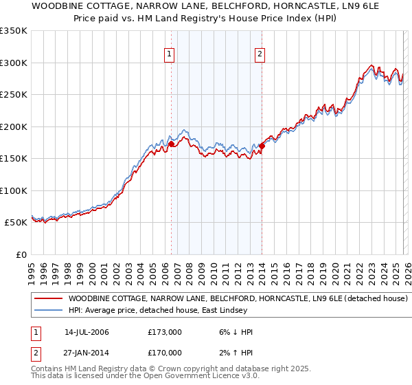 WOODBINE COTTAGE, NARROW LANE, BELCHFORD, HORNCASTLE, LN9 6LE: Price paid vs HM Land Registry's House Price Index