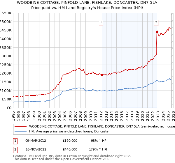 WOODBINE COTTAGE, PINFOLD LANE, FISHLAKE, DONCASTER, DN7 5LA: Price paid vs HM Land Registry's House Price Index