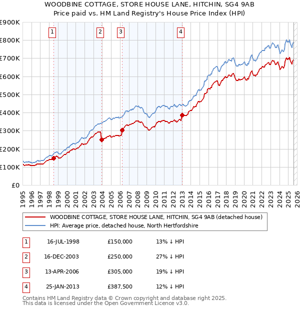 WOODBINE COTTAGE, STORE HOUSE LANE, HITCHIN, SG4 9AB: Price paid vs HM Land Registry's House Price Index