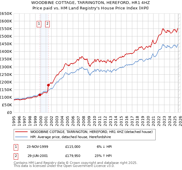 WOODBINE COTTAGE, TARRINGTON, HEREFORD, HR1 4HZ: Price paid vs HM Land Registry's House Price Index