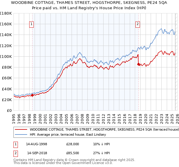 WOODBINE COTTAGE, THAMES STREET, HOGSTHORPE, SKEGNESS, PE24 5QA: Price paid vs HM Land Registry's House Price Index