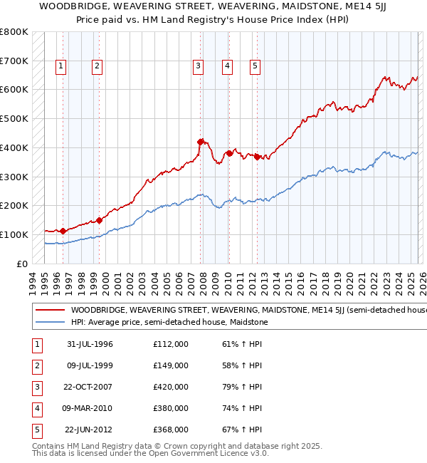 WOODBRIDGE, WEAVERING STREET, WEAVERING, MAIDSTONE, ME14 5JJ: Price paid vs HM Land Registry's House Price Index