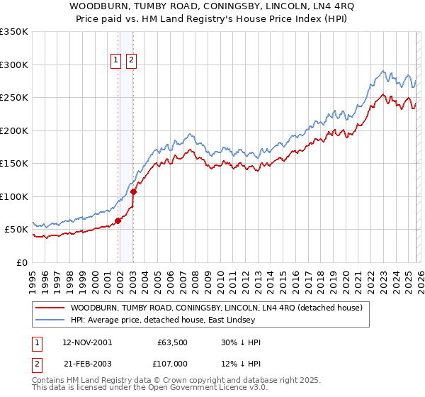 WOODBURN, TUMBY ROAD, CONINGSBY, LINCOLN, LN4 4RQ: Price paid vs HM Land Registry's House Price Index