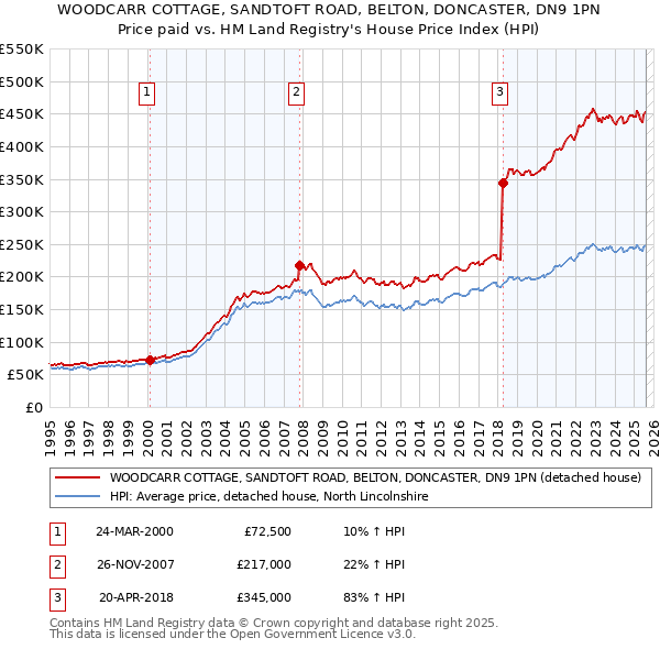 WOODCARR COTTAGE, SANDTOFT ROAD, BELTON, DONCASTER, DN9 1PN: Price paid vs HM Land Registry's House Price Index