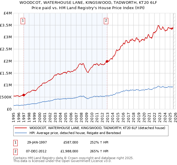 WOODCOT, WATERHOUSE LANE, KINGSWOOD, TADWORTH, KT20 6LF: Price paid vs HM Land Registry's House Price Index