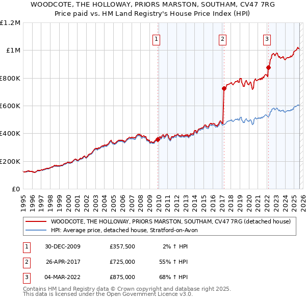WOODCOTE, THE HOLLOWAY, PRIORS MARSTON, SOUTHAM, CV47 7RG: Price paid vs HM Land Registry's House Price Index