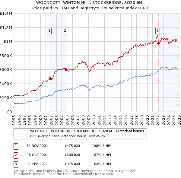 WOODCOTT, WINTON HILL, STOCKBRIDGE, SO20 6HL: Price paid vs HM Land Registry's House Price Index