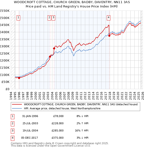 WOODCROFT COTTAGE, CHURCH GREEN, BADBY, DAVENTRY, NN11 3AS: Price paid vs HM Land Registry's House Price Index