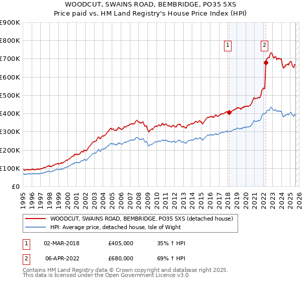 WOODCUT, SWAINS ROAD, BEMBRIDGE, PO35 5XS: Price paid vs HM Land Registry's House Price Index
