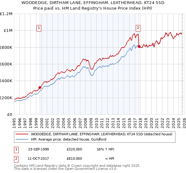 WOODEDGE, DIRTHAM LANE, EFFINGHAM, LEATHERHEAD, KT24 5SD: Price paid vs HM Land Registry's House Price Index