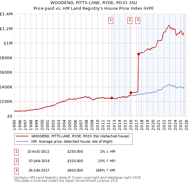 WOODEND, PITTS LANE, RYDE, PO33 3SU: Price paid vs HM Land Registry's House Price Index