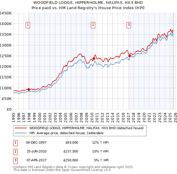 WOODFIELD LODGE, HIPPERHOLME, HALIFAX, HX3 8HD: Price paid vs HM Land Registry's House Price Index