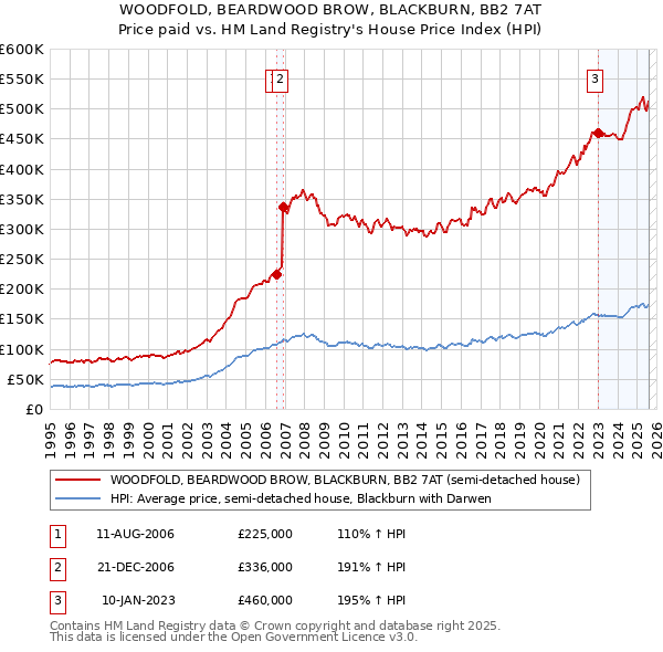WOODFOLD, BEARDWOOD BROW, BLACKBURN, BB2 7AT: Price paid vs HM Land Registry's House Price Index