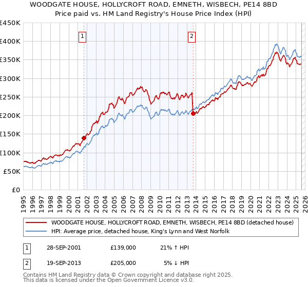 WOODGATE HOUSE, HOLLYCROFT ROAD, EMNETH, WISBECH, PE14 8BD: Price paid vs HM Land Registry's House Price Index