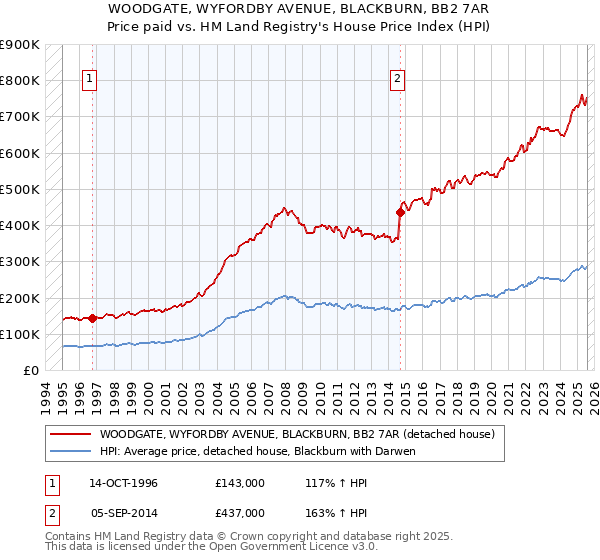 WOODGATE, WYFORDBY AVENUE, BLACKBURN, BB2 7AR: Price paid vs HM Land Registry's House Price Index