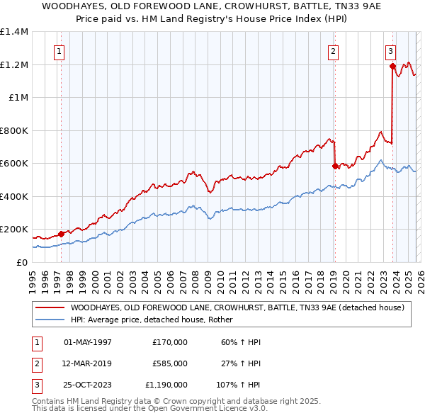 WOODHAYES, OLD FOREWOOD LANE, CROWHURST, BATTLE, TN33 9AE: Price paid vs HM Land Registry's House Price Index