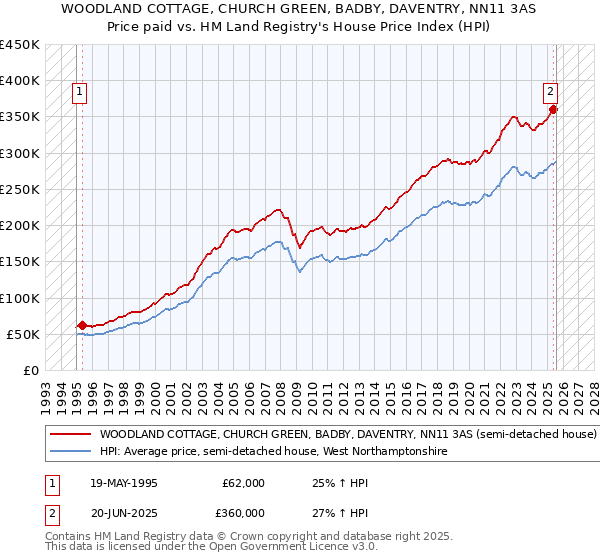 WOODLAND COTTAGE, CHURCH GREEN, BADBY, DAVENTRY, NN11 3AS: Price paid vs HM Land Registry's House Price Index