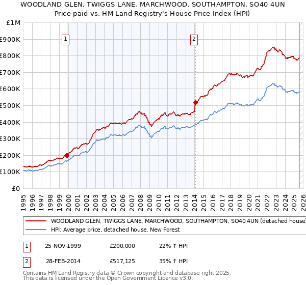 WOODLAND GLEN, TWIGGS LANE, MARCHWOOD, SOUTHAMPTON, SO40 4UN: Price paid vs HM Land Registry's House Price Index