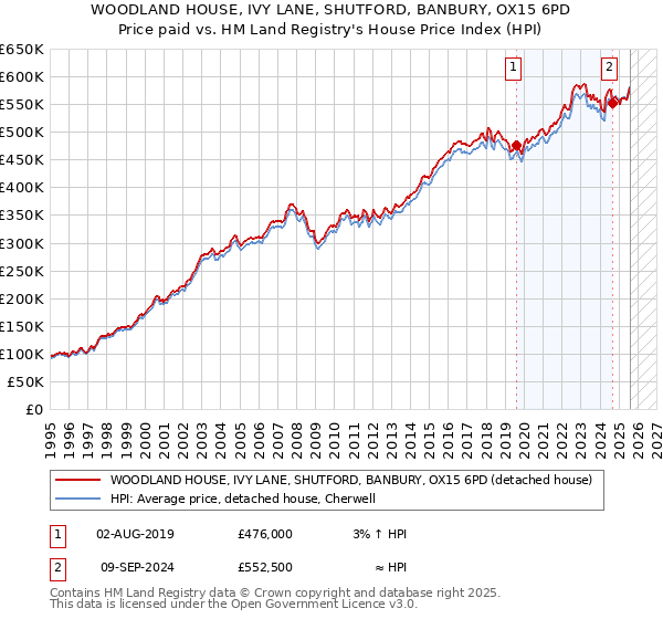 WOODLAND HOUSE, IVY LANE, SHUTFORD, BANBURY, OX15 6PD: Price paid vs HM Land Registry's House Price Index