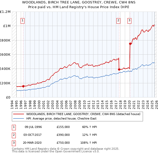 WOODLANDS, BIRCH TREE LANE, GOOSTREY, CREWE, CW4 8NS: Price paid vs HM Land Registry's House Price Index